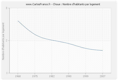 Choue : Nombre d'habitants par logement