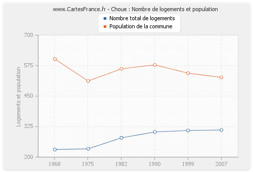 Choue : Nombre de logements et population