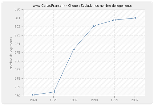 Choue : Evolution du nombre de logements