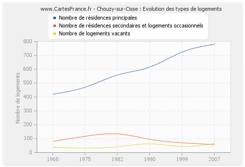 Chouzy-sur-Cisse : Evolution des types de logements