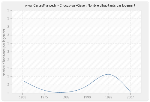Chouzy-sur-Cisse : Nombre d'habitants par logement