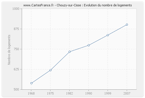 Chouzy-sur-Cisse : Evolution du nombre de logements