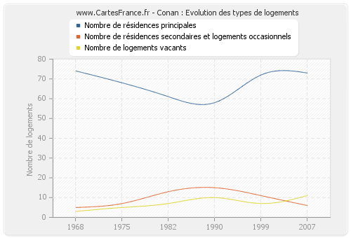 Conan : Evolution des types de logements