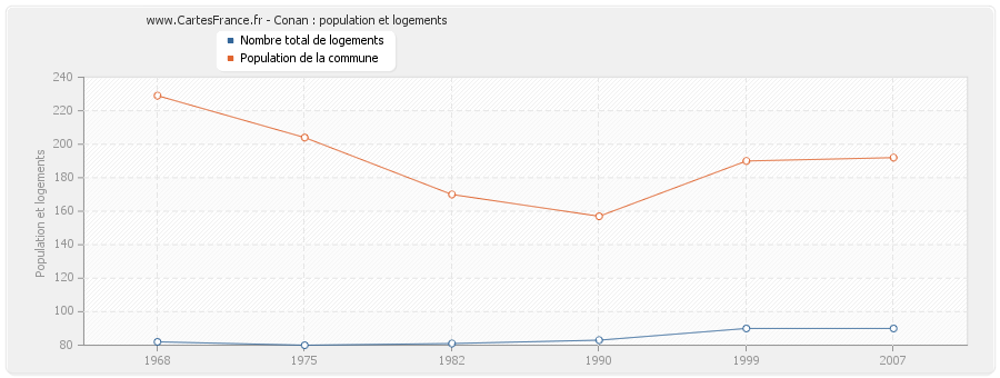 Conan : population et logements