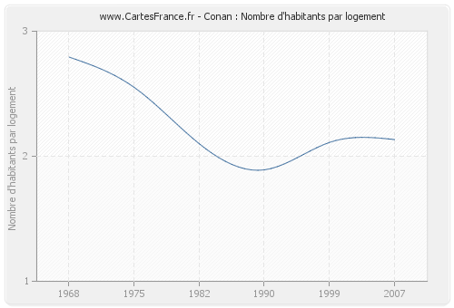 Conan : Nombre d'habitants par logement