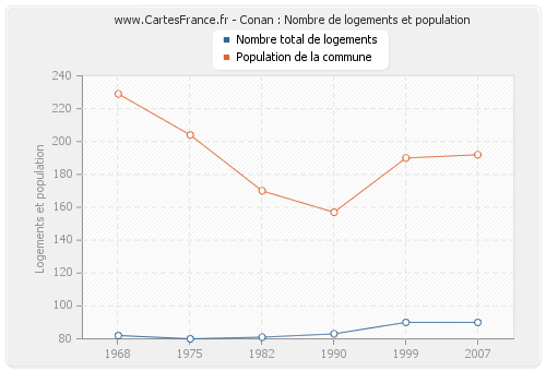 Conan : Nombre de logements et population