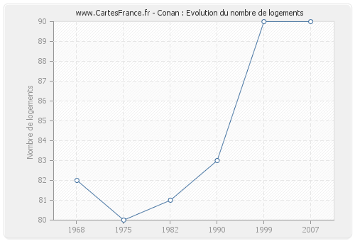 Conan : Evolution du nombre de logements