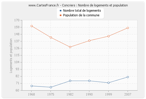 Concriers : Nombre de logements et population