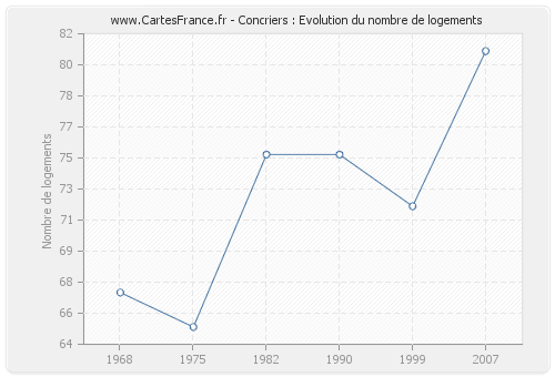 Concriers : Evolution du nombre de logements