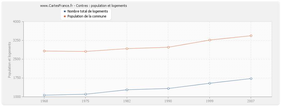 Contres : population et logements