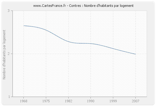 Contres : Nombre d'habitants par logement