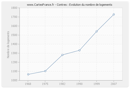 Contres : Evolution du nombre de logements