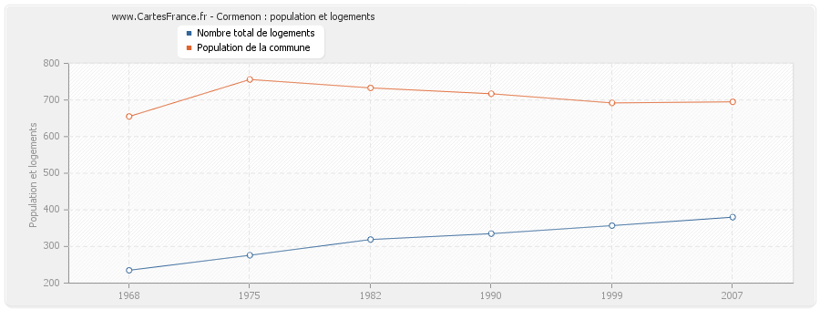Cormenon : population et logements