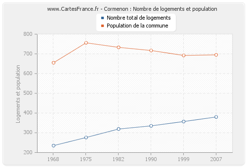 Cormenon : Nombre de logements et population