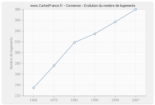 Cormenon : Evolution du nombre de logements