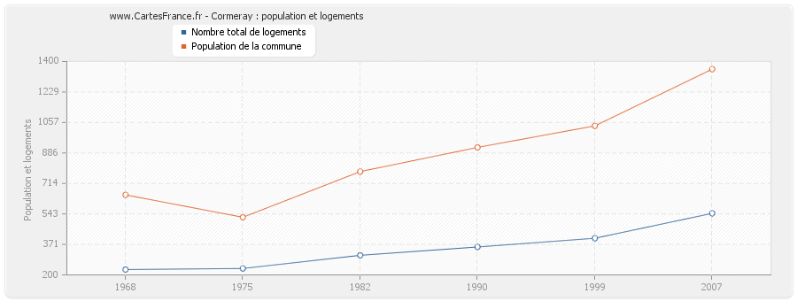 Cormeray : population et logements