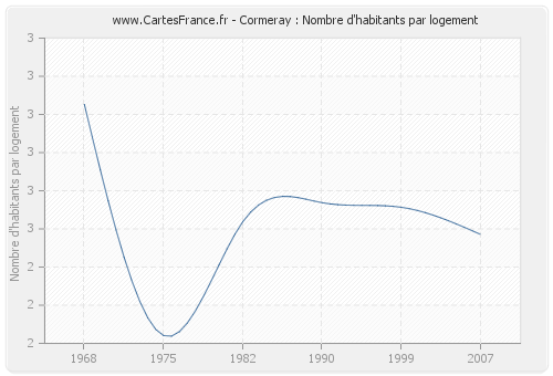 Cormeray : Nombre d'habitants par logement