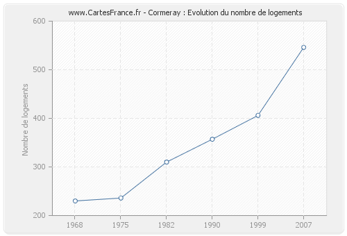 Cormeray : Evolution du nombre de logements