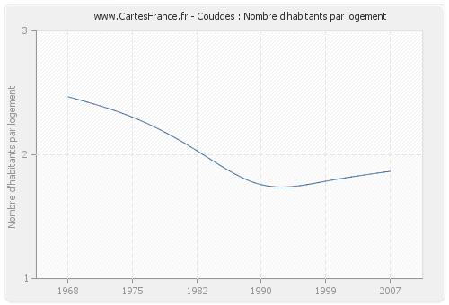 Couddes : Nombre d'habitants par logement