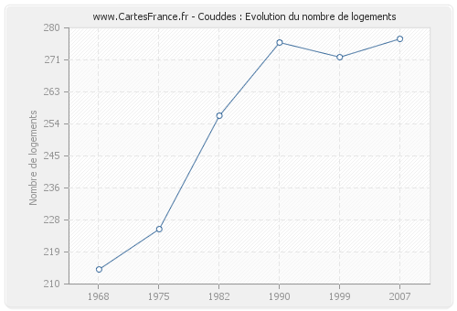 Couddes : Evolution du nombre de logements