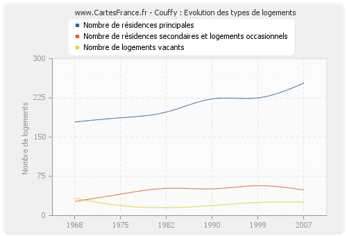 Couffy : Evolution des types de logements