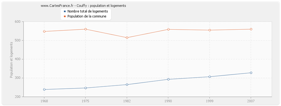 Couffy : population et logements