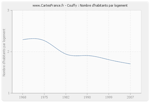 Couffy : Nombre d'habitants par logement