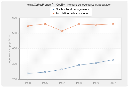 Couffy : Nombre de logements et population