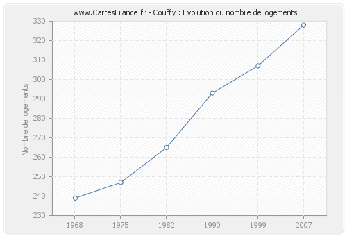Couffy : Evolution du nombre de logements