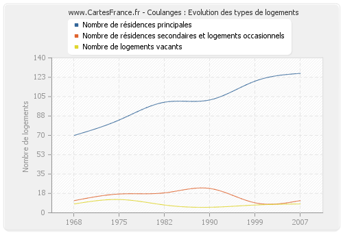 Coulanges : Evolution des types de logements