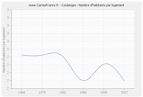 Coulanges : Nombre d'habitants par logement