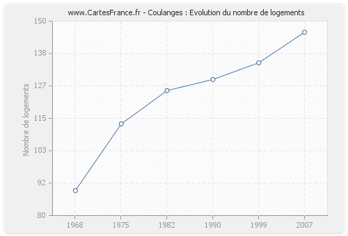 Coulanges : Evolution du nombre de logements