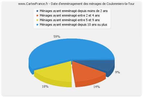 Date d'emménagement des ménages de Coulommiers-la-Tour