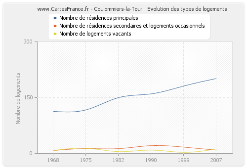 Coulommiers-la-Tour : Evolution des types de logements