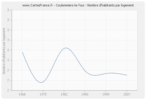 Coulommiers-la-Tour : Nombre d'habitants par logement