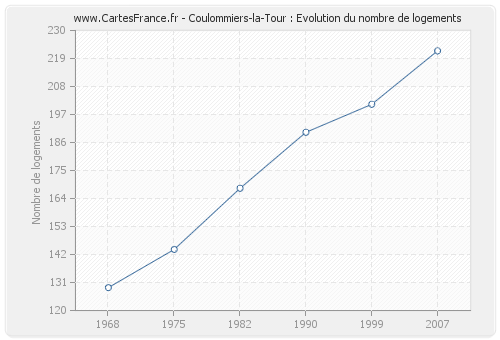Coulommiers-la-Tour : Evolution du nombre de logements