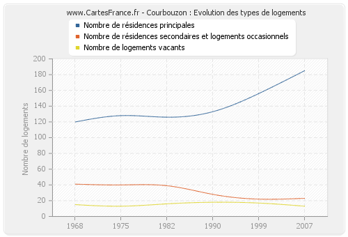 Courbouzon : Evolution des types de logements