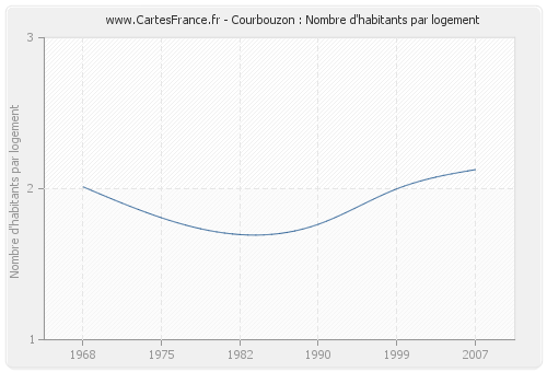 Courbouzon : Nombre d'habitants par logement