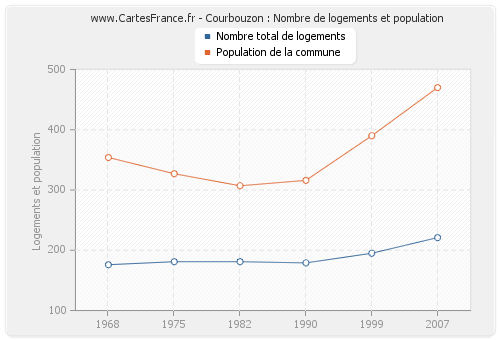 Courbouzon : Nombre de logements et population