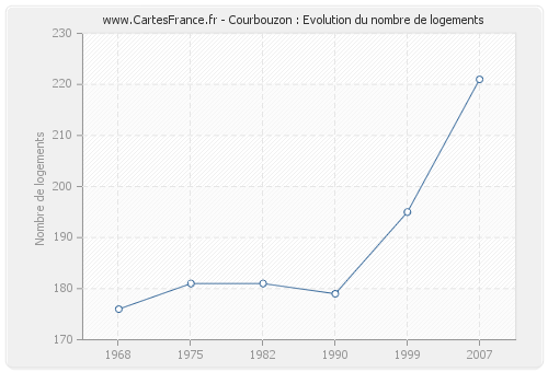 Courbouzon : Evolution du nombre de logements