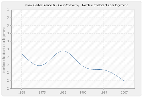 Cour-Cheverny : Nombre d'habitants par logement