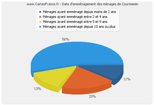 Date d'emménagement des ménages de Courmemin