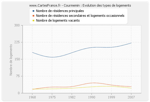 Courmemin : Evolution des types de logements