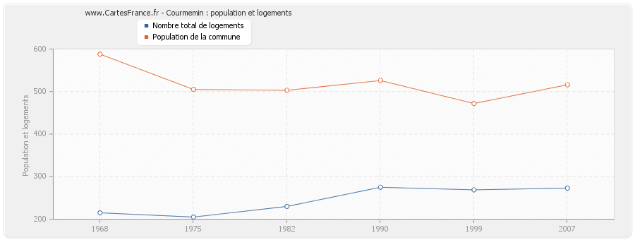 Courmemin : population et logements