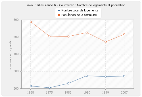 Courmemin : Nombre de logements et population