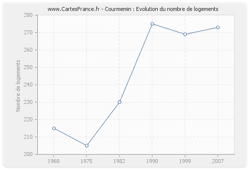 Courmemin : Evolution du nombre de logements