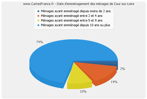 Date d'emménagement des ménages de Cour-sur-Loire