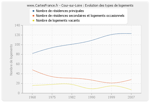 Cour-sur-Loire : Evolution des types de logements