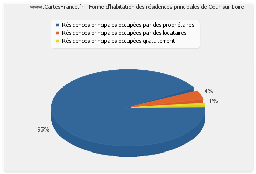 Forme d'habitation des résidences principales de Cour-sur-Loire