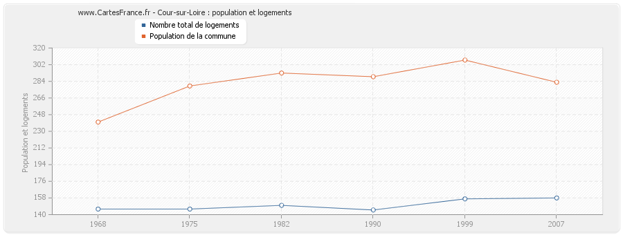 Cour-sur-Loire : population et logements